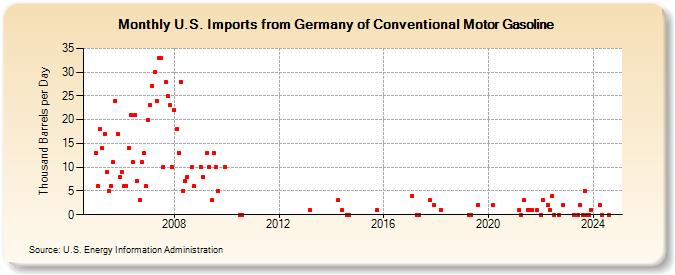 U.S. Imports from Germany of Conventional Motor Gasoline (Thousand Barrels per Day)