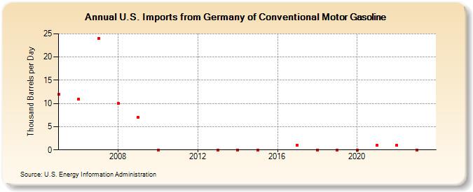 U.S. Imports from Germany of Conventional Motor Gasoline (Thousand Barrels per Day)