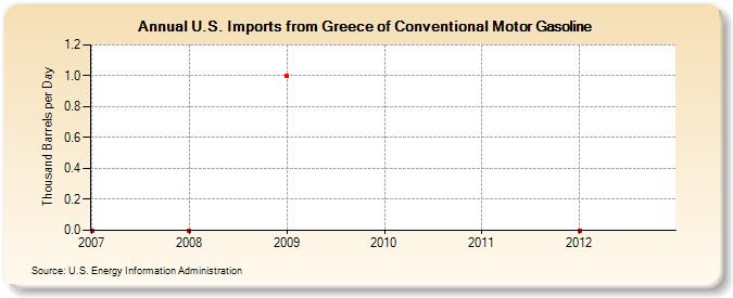 U.S. Imports from Greece of Conventional Motor Gasoline (Thousand Barrels per Day)