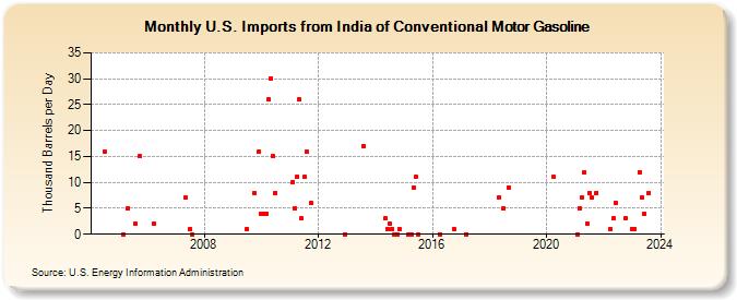 U.S. Imports from India of Conventional Motor Gasoline (Thousand Barrels per Day)