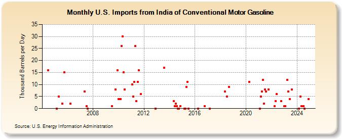 U.S. Imports from India of Conventional Motor Gasoline (Thousand Barrels per Day)