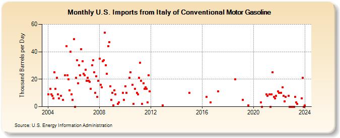 U.S. Imports from Italy of Conventional Motor Gasoline (Thousand Barrels per Day)
