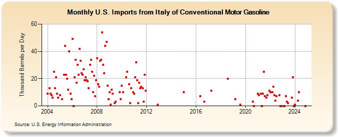 U.S. Imports from Italy of Conventional Motor Gasoline (Thousand Barrels per Day)