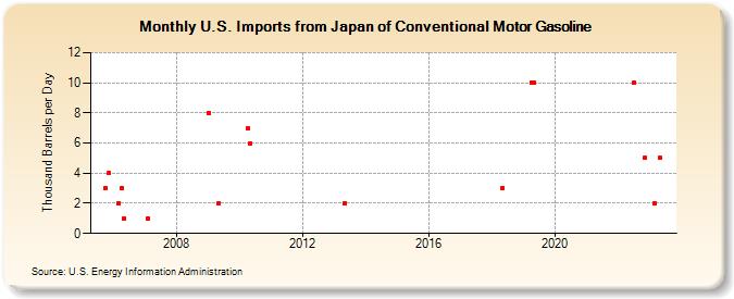 U.S. Imports from Japan of Conventional Motor Gasoline (Thousand Barrels per Day)