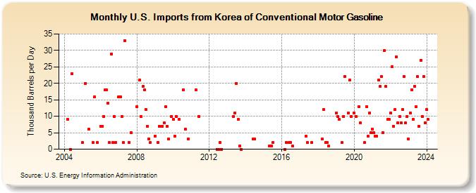 U.S. Imports from Korea of Conventional Motor Gasoline (Thousand Barrels per Day)