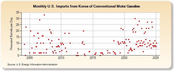 U.S. Imports from Korea of Conventional Motor Gasoline (Thousand Barrels per Day)