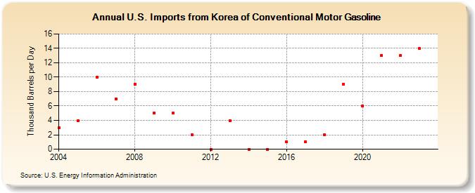 U.S. Imports from Korea of Conventional Motor Gasoline (Thousand Barrels per Day)