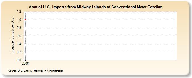 U.S. Imports from Midway Islands of Conventional Motor Gasoline (Thousand Barrels per Day)