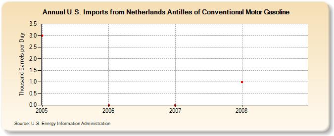 U.S. Imports from Netherlands Antilles of Conventional Motor Gasoline (Thousand Barrels per Day)