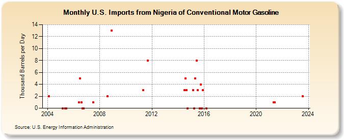 U.S. Imports from Nigeria of Conventional Motor Gasoline (Thousand Barrels per Day)