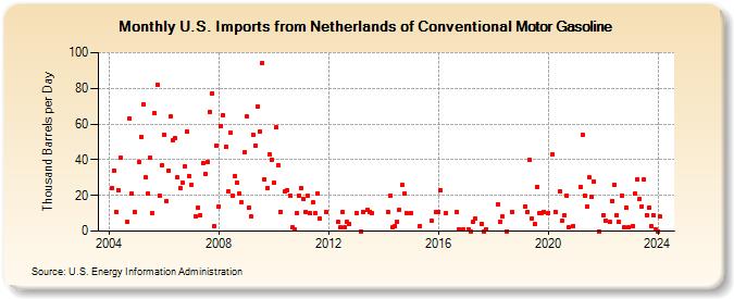 U.S. Imports from Netherlands of Conventional Motor Gasoline (Thousand Barrels per Day)