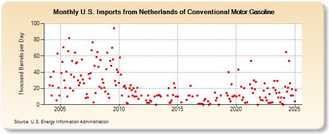 U.S. Imports from Netherlands of Conventional Motor Gasoline (Thousand Barrels per Day)