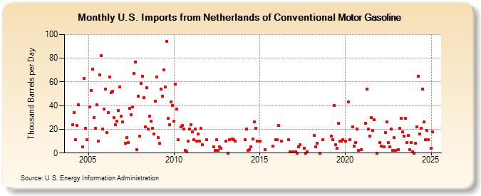 U.S. Imports from Netherlands of Conventional Motor Gasoline (Thousand Barrels per Day)