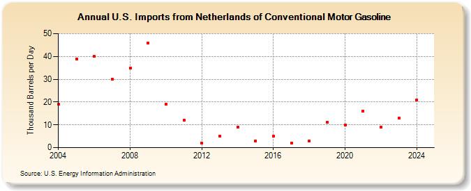 U.S. Imports from Netherlands of Conventional Motor Gasoline (Thousand Barrels per Day)