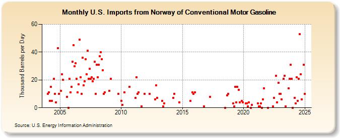 U.S. Imports from Norway of Conventional Motor Gasoline (Thousand Barrels per Day)