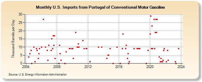 U.S. Imports from Portugal of Conventional Motor Gasoline (Thousand Barrels per Day)