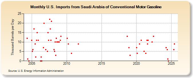 U.S. Imports from Saudi Arabia of Conventional Motor Gasoline (Thousand Barrels per Day)