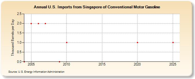 U.S. Imports from Singapore of Conventional Motor Gasoline (Thousand Barrels per Day)