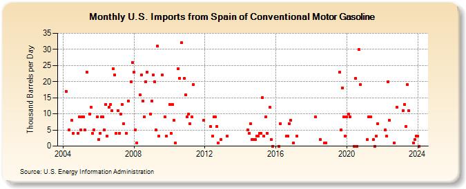 U.S. Imports from Spain of Conventional Motor Gasoline (Thousand Barrels per Day)