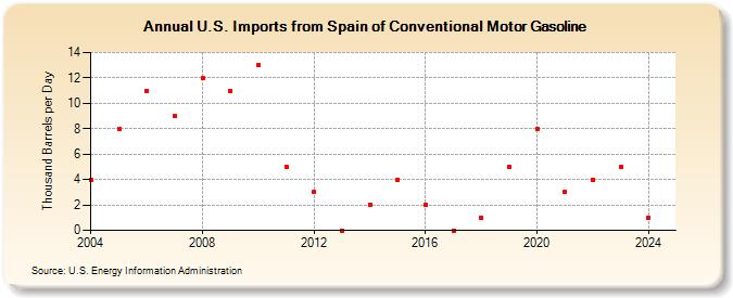 U.S. Imports from Spain of Conventional Motor Gasoline (Thousand Barrels per Day)