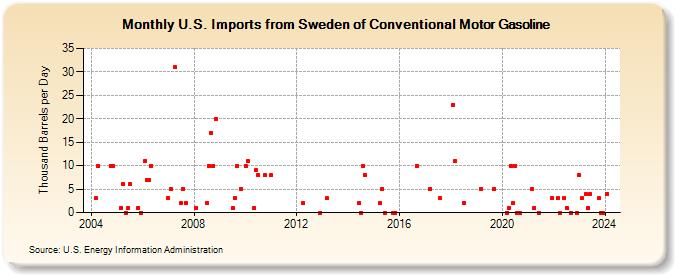 U.S. Imports from Sweden of Conventional Motor Gasoline (Thousand Barrels per Day)