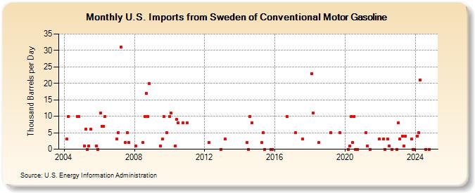 U.S. Imports from Sweden of Conventional Motor Gasoline (Thousand Barrels per Day)