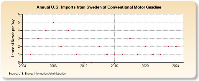 U.S. Imports from Sweden of Conventional Motor Gasoline (Thousand Barrels per Day)