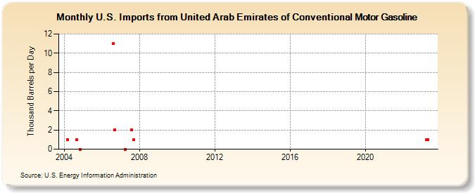 U.S. Imports from United Arab Emirates of Conventional Motor Gasoline (Thousand Barrels per Day)