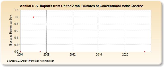 U.S. Imports from United Arab Emirates of Conventional Motor Gasoline (Thousand Barrels per Day)