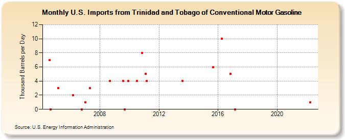 U.S. Imports from Trinidad and Tobago of Conventional Motor Gasoline (Thousand Barrels per Day)