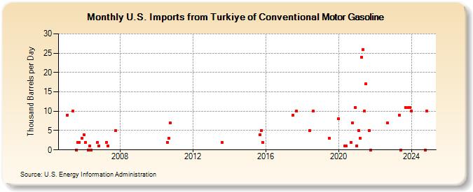 U.S. Imports from Turkiye of Conventional Motor Gasoline (Thousand Barrels per Day)