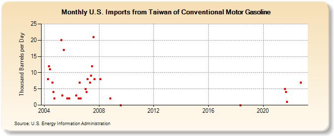 U.S. Imports from Taiwan of Conventional Motor Gasoline (Thousand Barrels per Day)