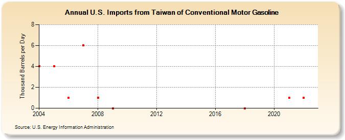U.S. Imports from Taiwan of Conventional Motor Gasoline (Thousand Barrels per Day)