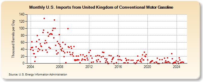 U.S. Imports from United Kingdom of Conventional Motor Gasoline (Thousand Barrels per Day)