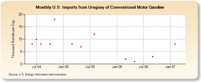 U.S. Imports from Uruguay of Conventional Motor Gasoline (Thousand Barrels per Day)