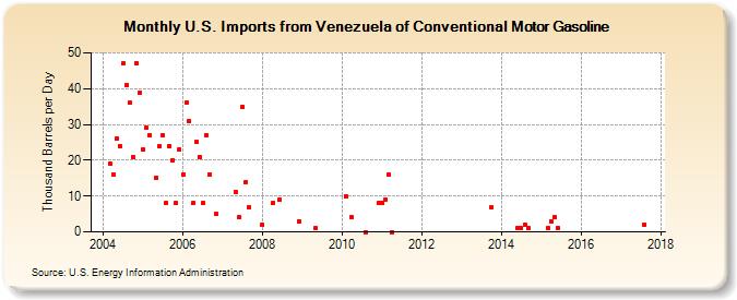 U.S. Imports from Venezuela of Conventional Motor Gasoline (Thousand Barrels per Day)