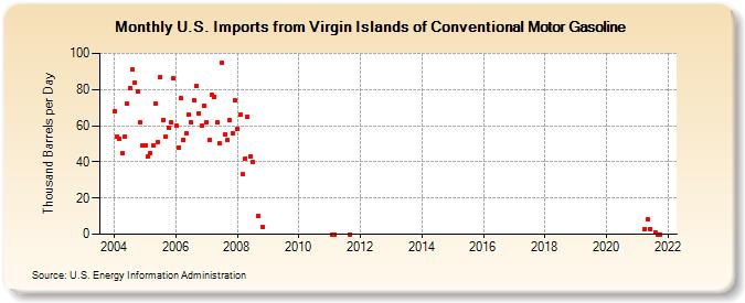 U.S. Imports from Virgin Islands of Conventional Motor Gasoline (Thousand Barrels per Day)