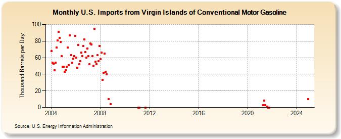 U.S. Imports from Virgin Islands of Conventional Motor Gasoline (Thousand Barrels per Day)