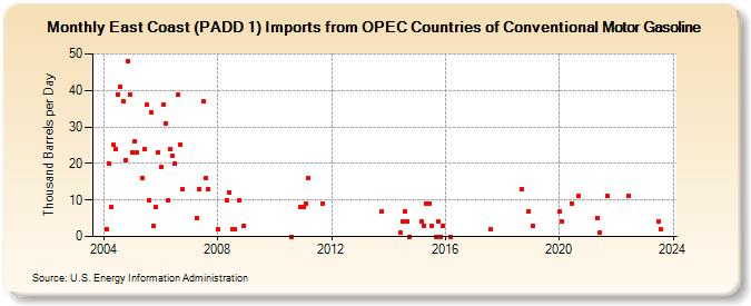 East Coast (PADD 1) Imports from OPEC Countries of Conventional Motor Gasoline (Thousand Barrels per Day)