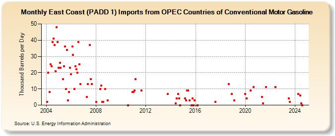 East Coast (PADD 1) Imports from OPEC Countries of Conventional Motor Gasoline (Thousand Barrels per Day)