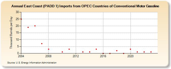 East Coast (PADD 1) Imports from OPEC Countries of Conventional Motor Gasoline (Thousand Barrels per Day)