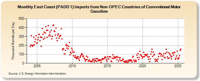 East Coast (PADD 1) Imports from Non-OPEC Countries of Conventional Motor Gasoline (Thousand Barrels per Day)