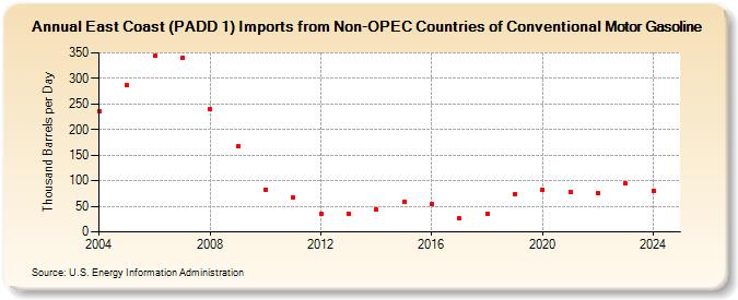 East Coast (PADD 1) Imports from Non-OPEC Countries of Conventional Motor Gasoline (Thousand Barrels per Day)