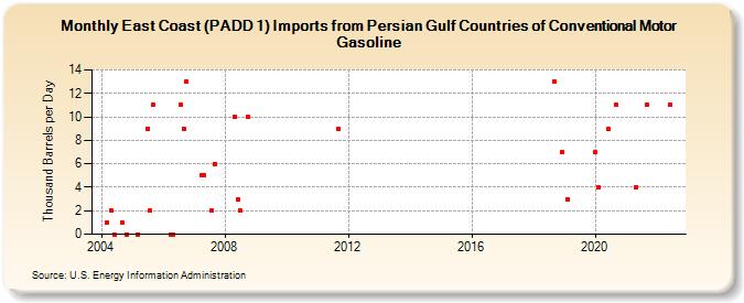 East Coast (PADD 1) Imports from Persian Gulf Countries of Conventional Motor Gasoline (Thousand Barrels per Day)