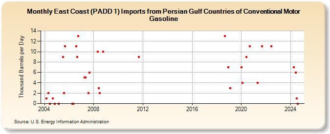 East Coast (PADD 1) Imports from Persian Gulf Countries of Conventional Motor Gasoline (Thousand Barrels per Day)
