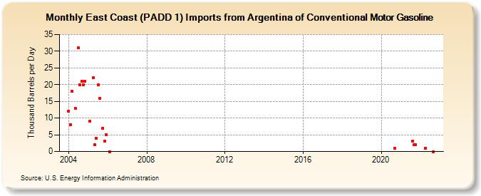 East Coast (PADD 1) Imports from Argentina of Conventional Motor Gasoline (Thousand Barrels per Day)