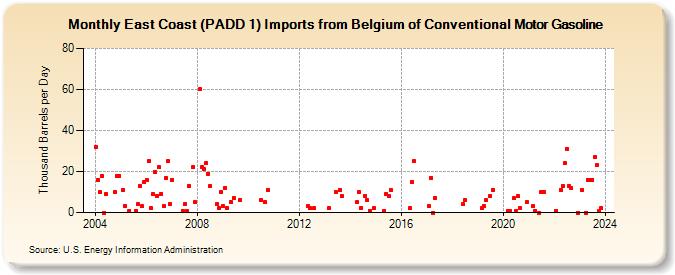 East Coast (PADD 1) Imports from Belgium of Conventional Motor Gasoline (Thousand Barrels per Day)