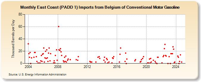 East Coast (PADD 1) Imports from Belgium of Conventional Motor Gasoline (Thousand Barrels per Day)