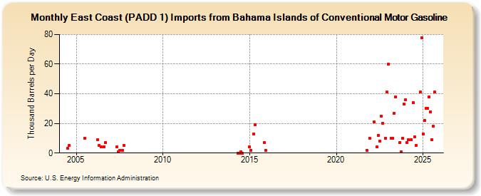 East Coast (PADD 1) Imports from Bahama Islands of Conventional Motor Gasoline (Thousand Barrels per Day)