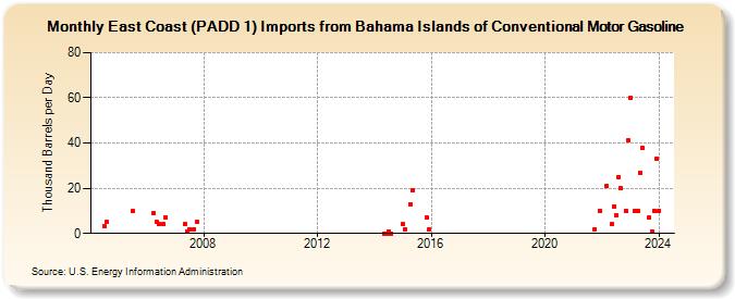 East Coast (PADD 1) Imports from Bahama Islands of Conventional Motor Gasoline (Thousand Barrels per Day)